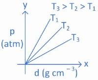 JEE Main Previous year questions (2021-2025): Gaseous State | 35 Years Chapter wise Previous Year Solved Papers for JEE