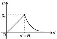 JEE Main Previous Year Questions (2016- 2025): Gravitation