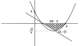 JEE Main Previous Year Questions (2016- 2025): Definite Integrals and Applications of Integrals