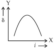JEE Main Previous year questions (2022-23): Ray & Wave Optics - 2
