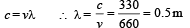 JEE Advanced (Fill in the Blanks): Waves | Chapter-wise Tests for JEE Main & Advanced
