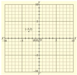 RD Sharma Solutions Ex-11.1, Coordinate Geometry, Class 9, Maths | RD Sharma Solutions for Class 9 Mathematics