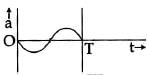 NEET Previous Year Questions (2014-2025): Oscillations | Physics Class 11