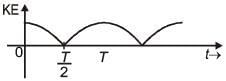 Previous Year Questions (2016-2025): Simple Harmonic Motion (Oscillations) | JEE Main