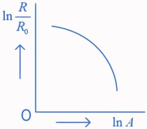 JEE Previous year questions (2021-22): Atom & Nuclei