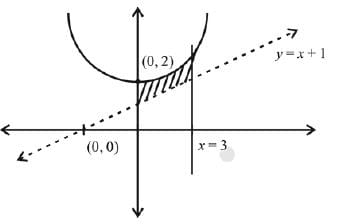 JEE Main Previous Year Questions (2016- 2025): Definite Integrals and Applications of Integrals