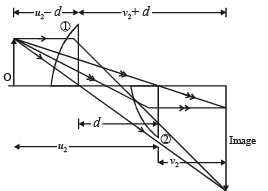 JEE Advanced (Subjective Type Questions): Ray & Wave Optics- 2 | Chapter-wise Tests for JEE Main & Advanced
