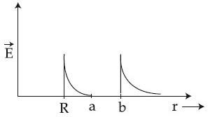 JEE Main Previous Year Questions (2016-2025): Electrostatics- 1