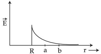 JEE Main Previous Year Questions (2016-2025): Electrostatics- 1
