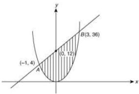 JEE Main Previous Year Questions (2016- 2025): Definite Integrals and Applications of Integrals