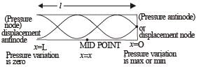 JEE Advanced (Subjective Type Questions): Waves | Chapter-wise Tests for JEE Main & Advanced