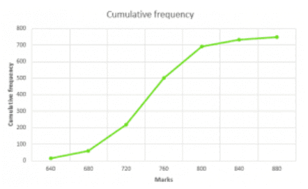 Ex-7.6 Statistics, Class 10, Maths RD Sharma Solutions | Extra Documents, Videos & Tests for Class 10