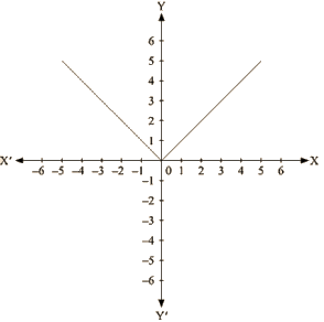 RD Sharma Solutions Ex-13.3, (Part -3), Linear Equation In Two Variables, Class 9, Maths | RD Sharma Solutions for Class 9 Mathematics