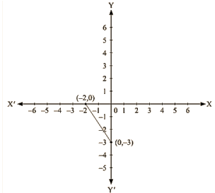 RD Sharma Solutions Ex-13.3, (Part -2), Linear Equation In Two Variables, Class 9, Maths | RD Sharma Solutions for Class 9 Mathematics