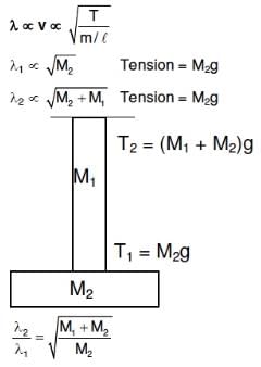 NEET Previous Year Questions (2014-2025): Waves | Physics Class 11