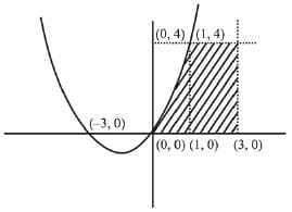 JEE Main Previous Year Questions (2016- 2025): Definite Integrals and Applications of Integrals