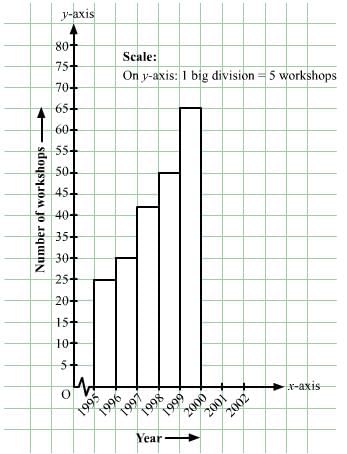Chapter 24 - Data Handling-II (Graphical Representation of Data as Histograms) RD Sharma Solutions | RD Sharma Solutions for Class 8 Mathematics