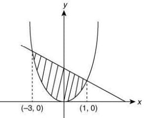 JEE Main Previous Year Questions (2016- 2025): Definite Integrals and Applications of Integrals
