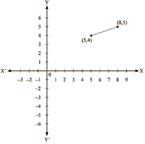 RD Sharma Solutions Ex-13.3, (Part -1), Linear Equation In Two Variables, Class 9, Maths | RD Sharma Solutions for Class 9 Mathematics