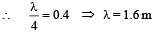 JEE Advanced (Subjective Type Questions): Waves | Chapter-wise Tests for JEE Main & Advanced