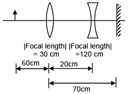 JEE Main Previous Year Questions (2016- 2025): Ray & Wave Optics- 2 | Physics for Airmen Group X - Airforce X Y / Indian Navy SSR