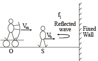 JEE Advanced (Subjective Type Questions): Waves | Chapter-wise Tests for JEE Main & Advanced