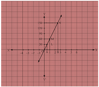 RD Sharma Solutions Ex-13.3, (Part -3), Linear Equation In Two Variables, Class 9, Maths | RD Sharma Solutions for Class 9 Mathematics