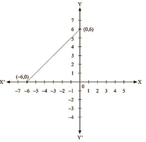 RD Sharma Solutions Ex-13.3, (Part -1), Linear Equation In Two Variables, Class 9, Maths | RD Sharma Solutions for Class 9 Mathematics