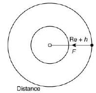 JEE Main Previous Year Questions (2016- 2025): Gravitation