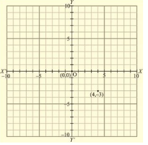 RD Sharma Solutions Ex-11.1, Coordinate Geometry, Class 9, Maths | RD Sharma Solutions for Class 9 Mathematics