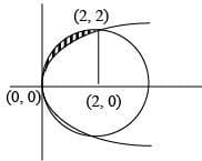 JEE Main Previous Year Questions (2016- 2025): Definite Integrals and Applications of Integrals