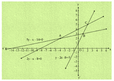 Ex-3.2 Pair Of Linear Equations In Two Variables (Part - 2), Class 10, Math RD Sharma Solutions | Extra Documents, Videos & Tests for Class 10