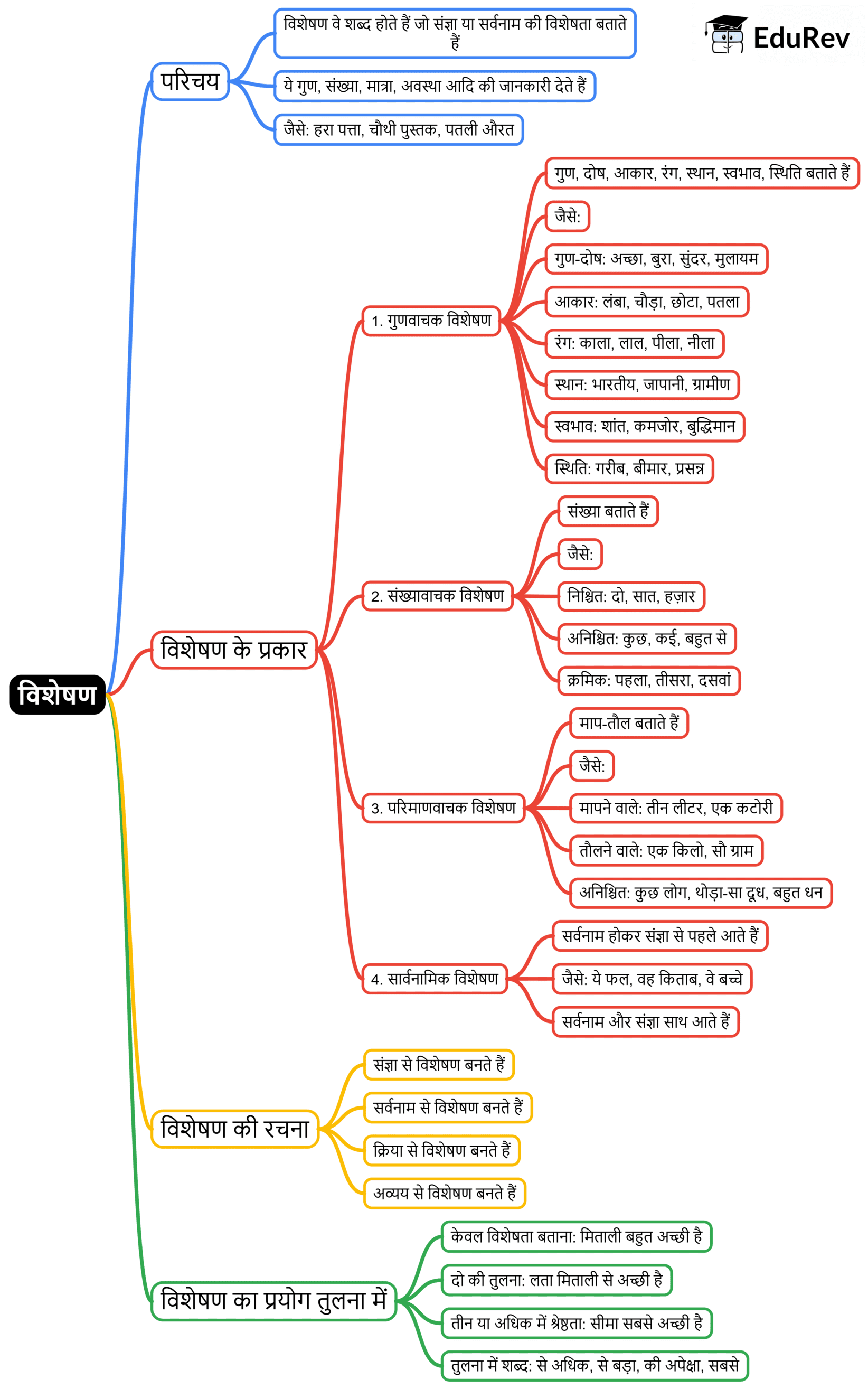 Mind Map: विशेषण | Hindi Class 5