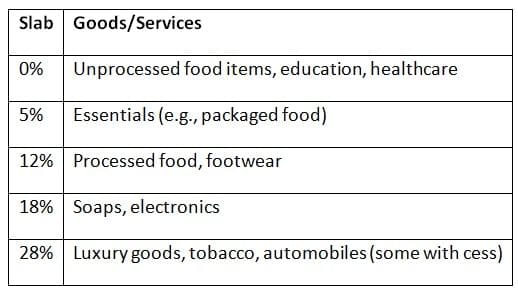 GST Rates (as of 2025)
