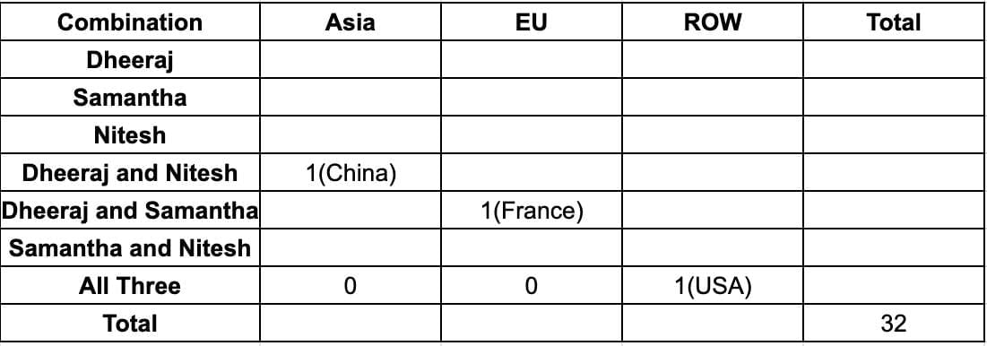 Practice Question - 8 (Chart) | 100 DILR Questions for CAT Preparation