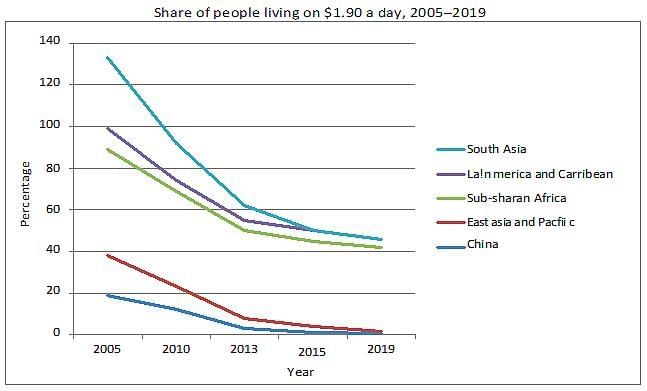 Class 9 Economics Chapter 3 Notes - Poverty as a Challenge