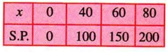 Graphical Solution Chapter Notes | Mathematics Class 9 ICSE