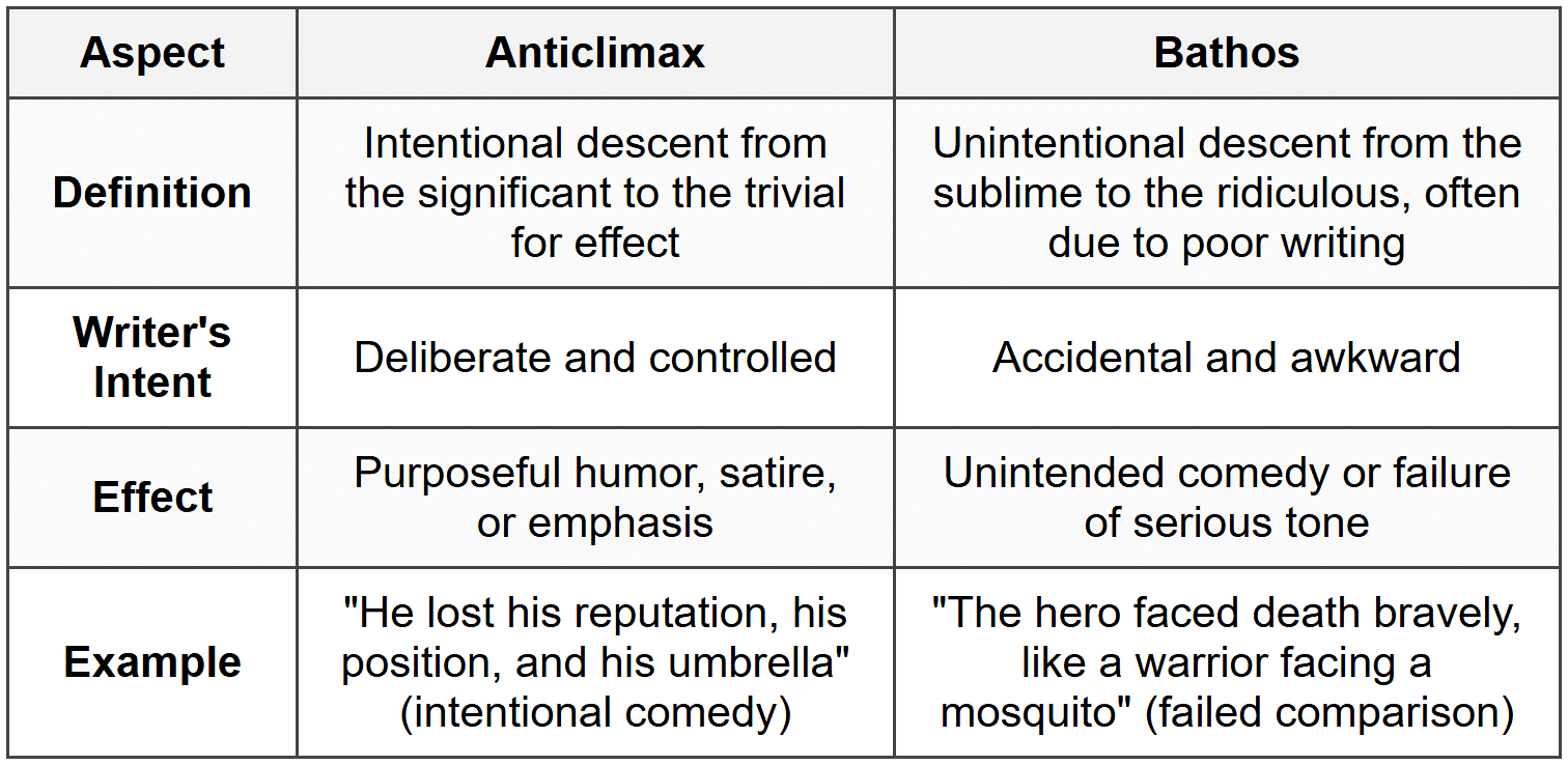 Anticlimax vs. Bathos