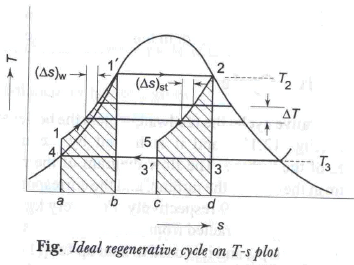 Rankine Cycles | Mechanical Engineering SSC JE (Technical)