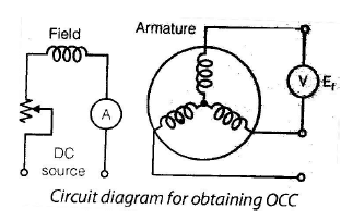 Polyphase Synchronous Machines - 1 | Electrical Engineering SSC JE (Technical) - Electrical Engineering (EE)