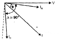 Electromechanical Indicating Type Instruments - 2 | Electrical Engineering SSC JE (Technical) - Electrical Engineering (EE)