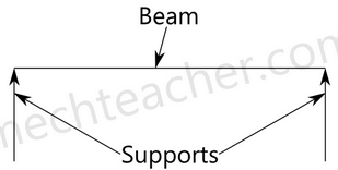 Shear Force & Bending Moment | Mechanical Engineering SSC JE (Technical)