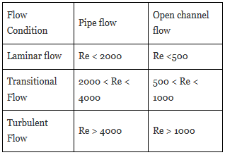 Flow Through Pipes | Mechanical Engineering SSC JE (Technical)