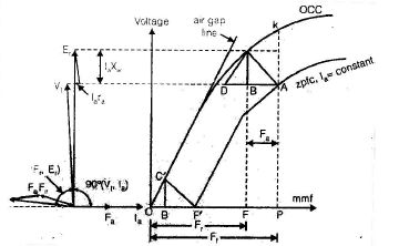 Polyphase Synchronous Machines - 1 | Electrical Engineering SSC JE (Technical) - Electrical Engineering (EE)