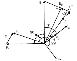 Polyphase Synchronous Machines - 1 | Electrical Engineering SSC JE (Technical) - Electrical Engineering (EE)