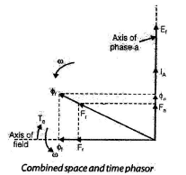 Polyphase Synchronous Machines - 1 | Electrical Engineering SSC JE (Technical) - Electrical Engineering (EE)