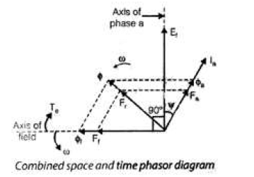 Polyphase Synchronous Machines - 1 | Electrical Engineering SSC JE (Technical) - Electrical Engineering (EE)