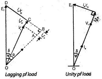 Polyphase Synchronous Machines - 1 | Electrical Engineering SSC JE (Technical) - Electrical Engineering (EE)