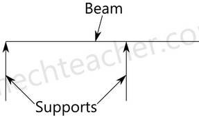 Shear Force & Bending Moment | Mechanical Engineering SSC JE (Technical)