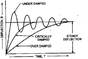Electromechanical Indicating Type Instruments - 1